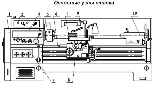 1В625М Розташування основних вузлів універсального токарно-гвинторізного верстата Розташування основних вузлів токарно-гвинторізного верстата 1В625М